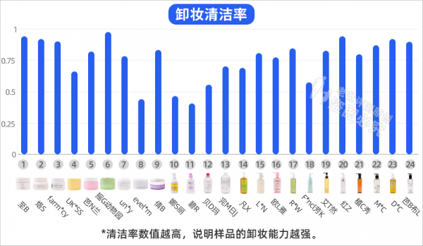 哪款卸得干净又不伤肤