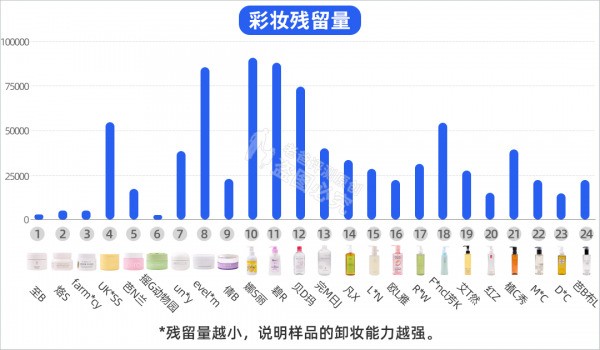 哪款卸得干净又不伤肤