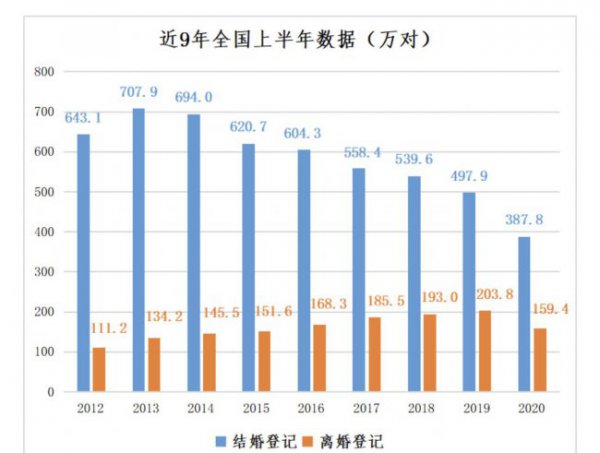 90后离婚率57%真的吗