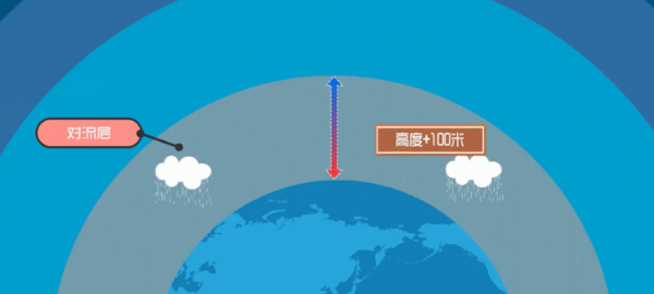 海拔上升100米气温下降多少摄氏度正常