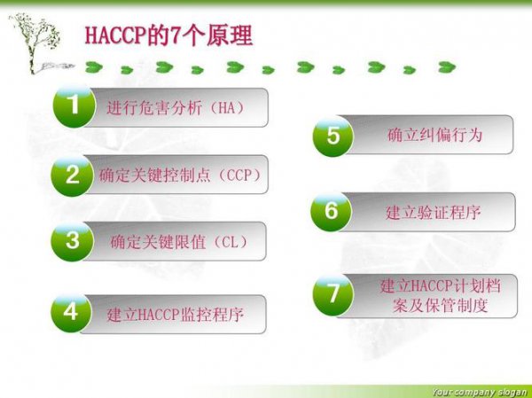 haccp是什么意思，其七大原理是什么