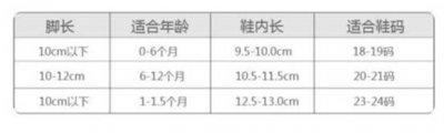 0～2岁鞋码对照表 2岁儿童鞋码数对照表