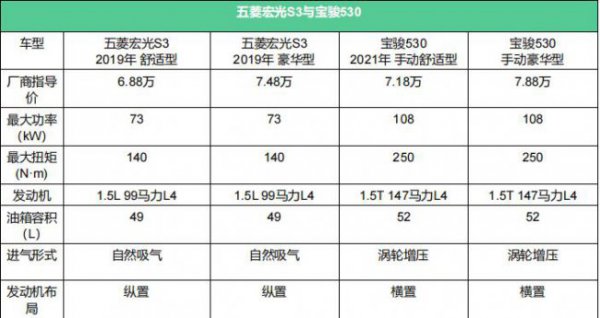 宝骏和五菱宏光哪个质量好省油