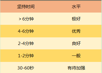 平板支撑一分半钟是什么水平