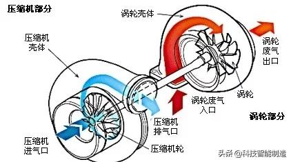 涡轮增压是什么意思