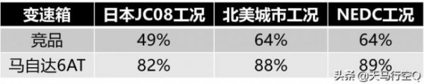 马自达6at变速箱是爱信的吗