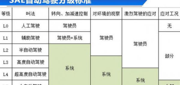 自适应巡航和全速自适应巡航的区别