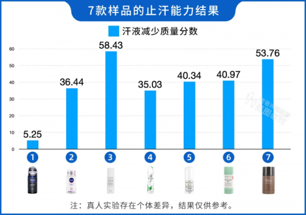 如何选择止汗剂