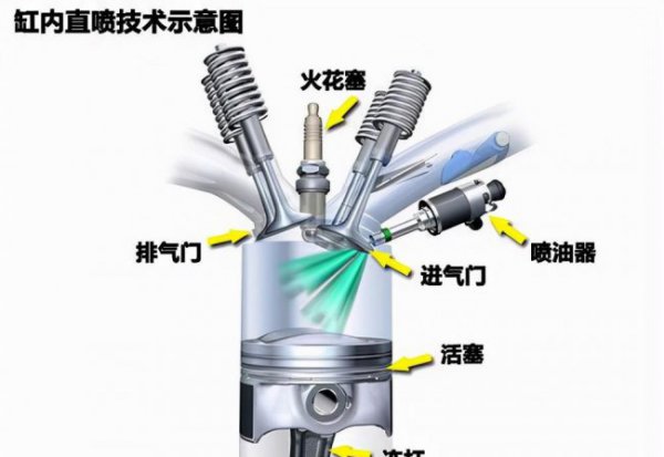 汽车缸内直喷和多点电喷的区别