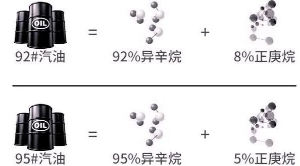 加92号汽油的车可以加95号汽油吗