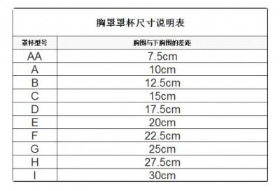 罩杯abcd哪个大 ABCD那个罩杯更小