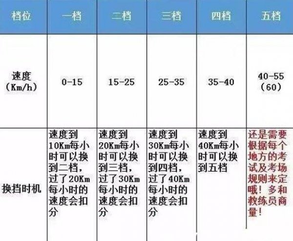 为什么开车要换挡不直接加油