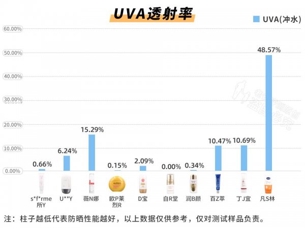 到底哪款防晒霜值得买