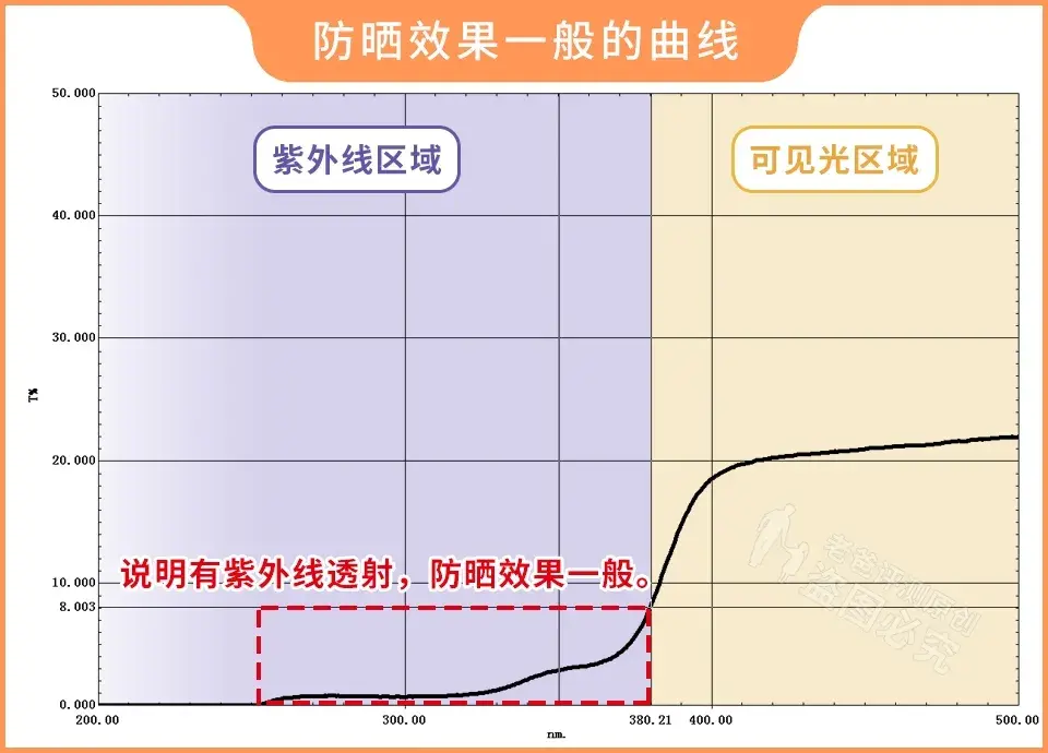 到底哪款防晒霜值得买