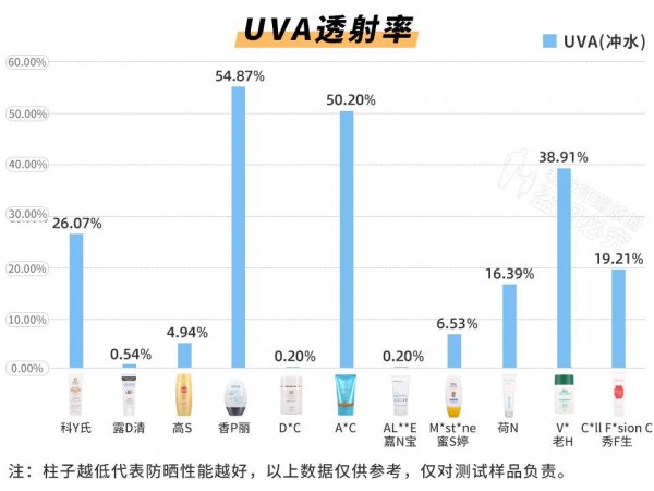 到底哪款防晒霜值得买