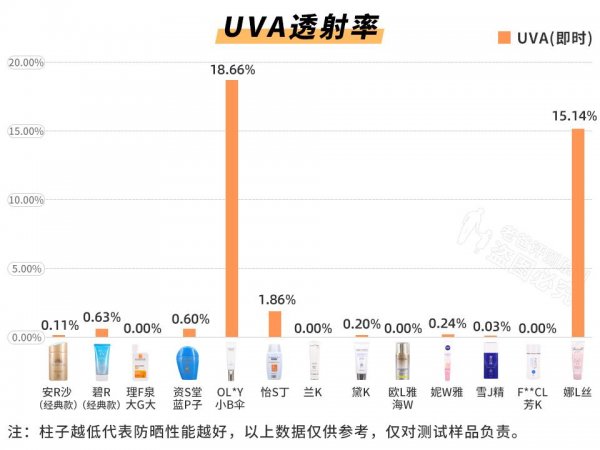 到底哪款防晒霜值得买