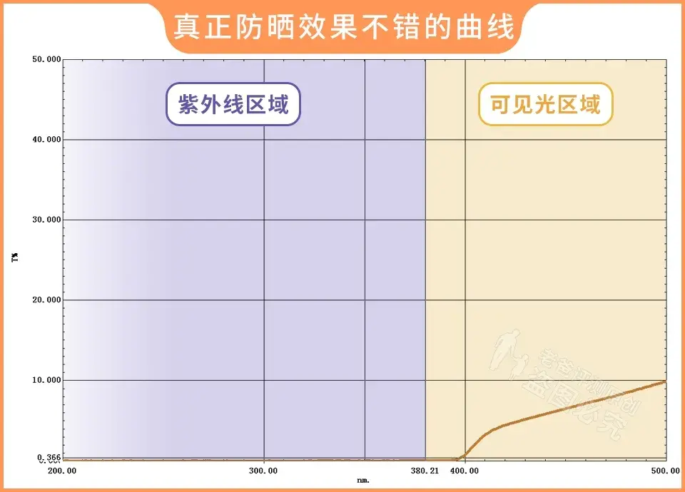 到底哪款防晒霜值得买