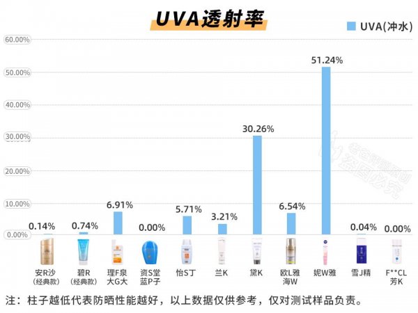 到底哪款防晒霜值得买