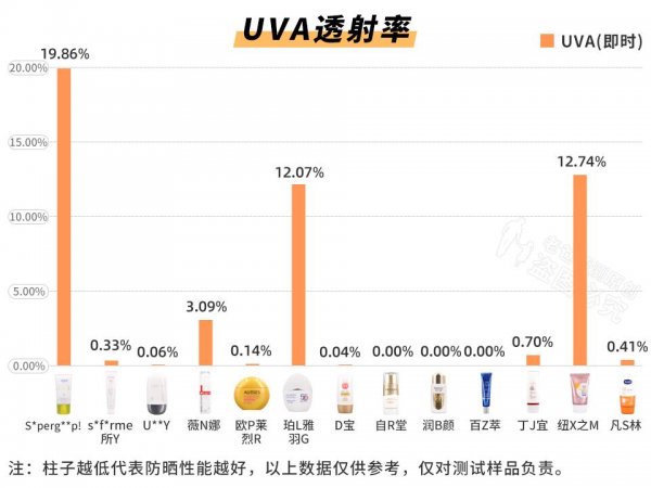 到底哪款防晒霜值得买