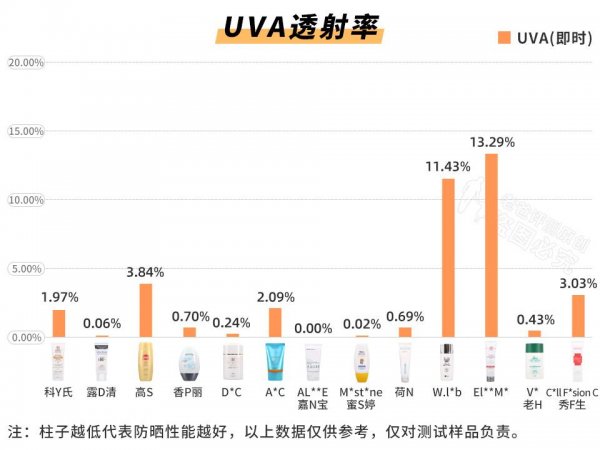 到底哪款防晒霜值得买