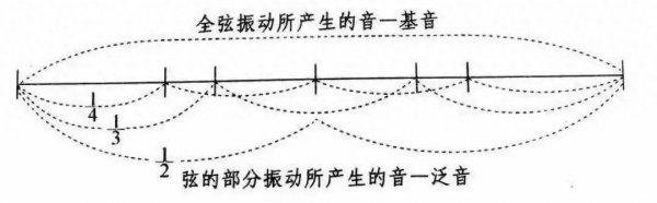 古琴泛音是什么意思