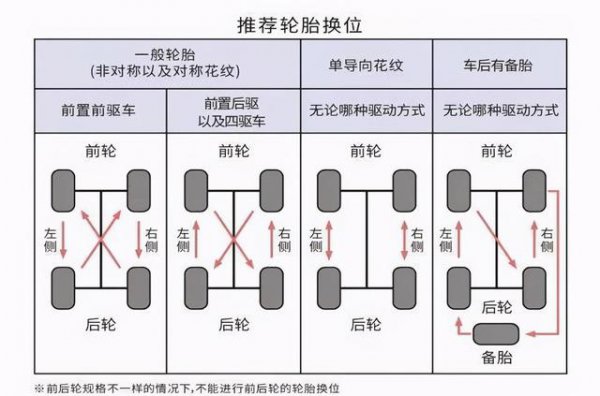 一万多公里需要做四轮定位吗