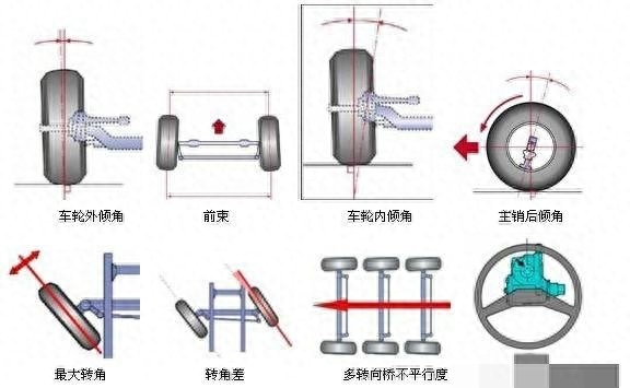 汽车方向盘不正微偏怎么调