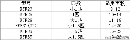 一匹空调适合多大面积房间