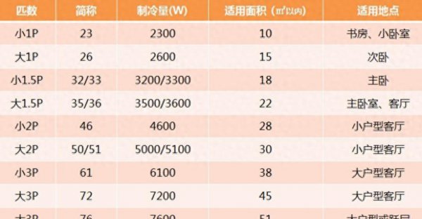 一匹空调适合多大面积房间