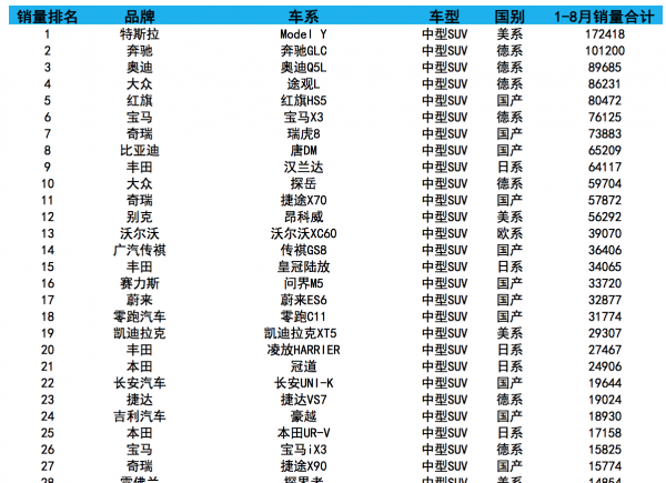 2023年1-8月中型suv销量排行榜