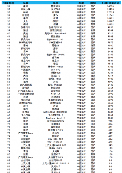 2023年1-8月中型suv销量排行榜