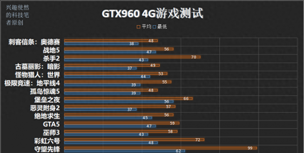 gtx960和1050ti对比性能表现如何