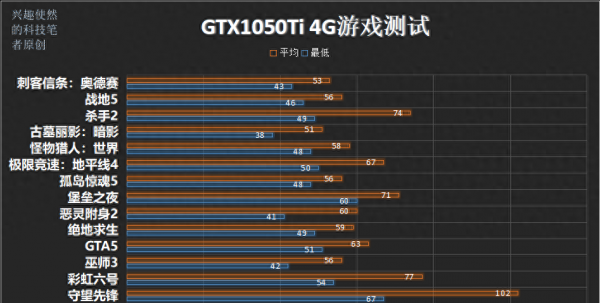 gtx960和1050ti对比性能表现如何