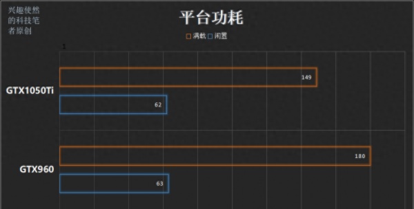 gtx960和1050ti对比性能表现如何