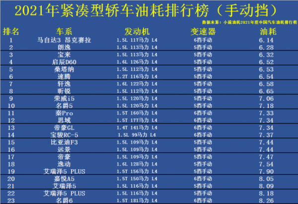 油耗排名前10的车