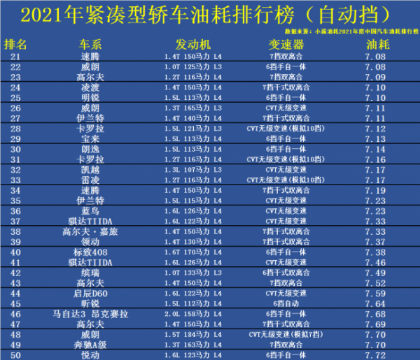 油耗排名前10的车