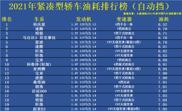 油耗排名前10的车