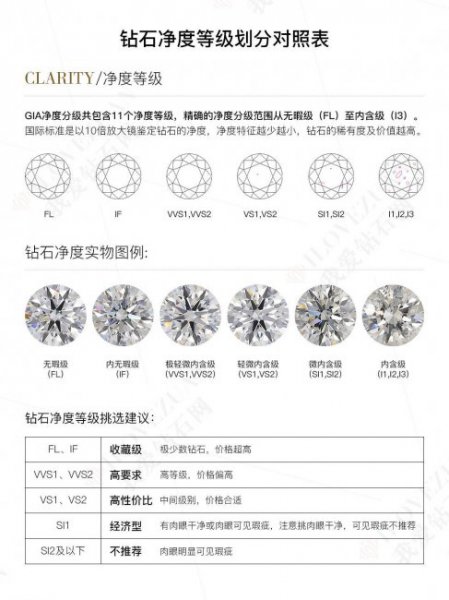 钻石成色等级和纯净度表