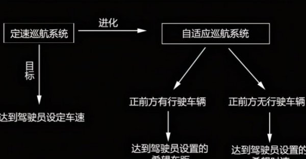 全速自适应巡航和自适应巡航区别