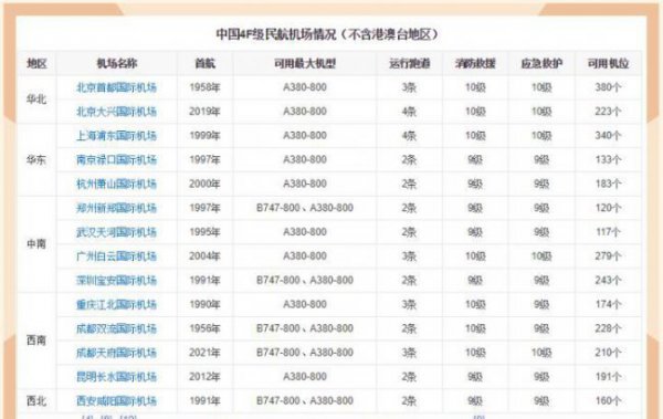 全国机场等级一览表