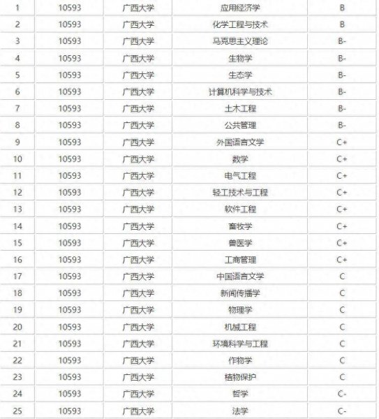 为了211去广西大学值吗