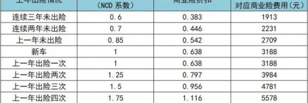 商业险出险一次第二年保费上涨吗