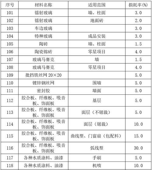 瓷砖损耗率一般是多少合适