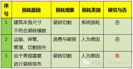 瓷砖损耗率一般是多少合适