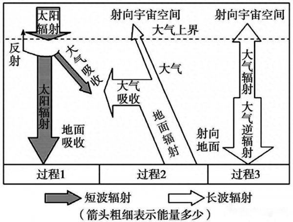 海拔上升100米温度下降多少摄氏度