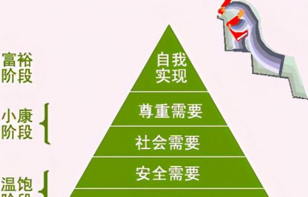 马斯洛需求的五个层次