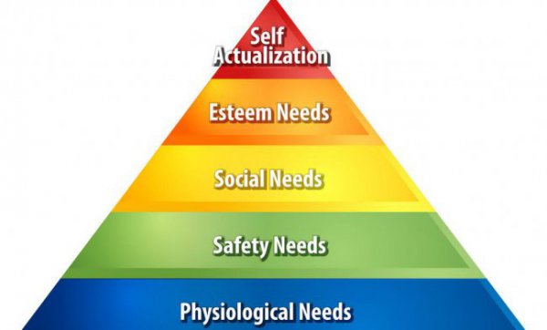 马斯洛需求的五个层次