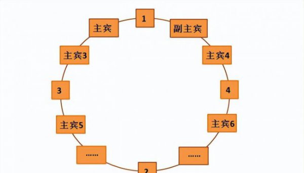 酒桌文化礼仪与规矩