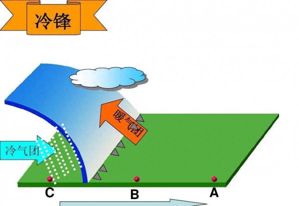 冷锋过境前后天气变化情况