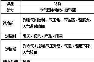 冷锋过境前后天气变化情况